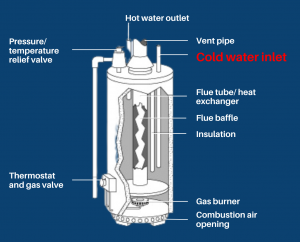 Handle a Hot Water Tank Leak